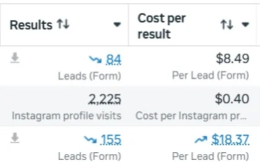 Campaign snapshot also showing 155 leads at $18.37 per lead.